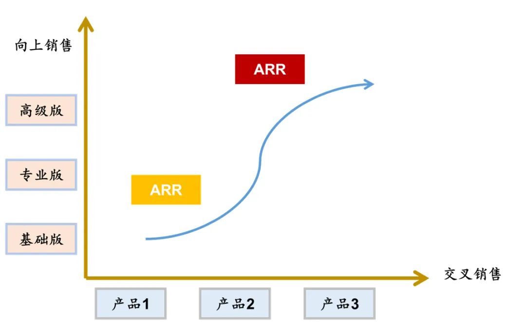 云SaaS：ARR如何计算？_java_03